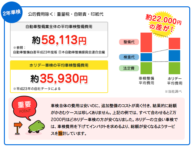 車検費用のトータル額比較