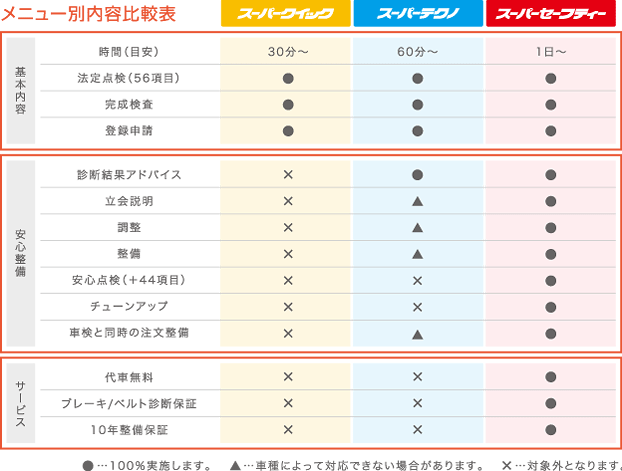 コバックの車検メニュー