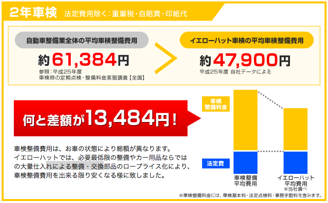 イエローハット車検のトータル車検料金について