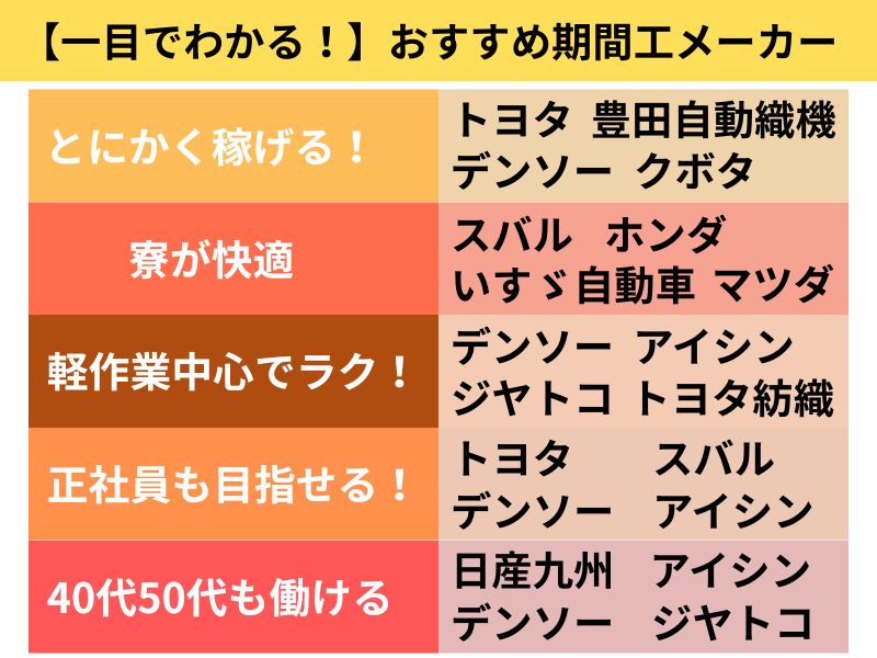 一目でわかるおすすめ期間工メーカー