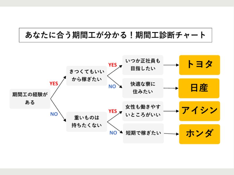【目的別】期間工おすすめメーカー11選