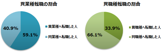 SEの転職先はどの職種や業種がおすすめなのか？