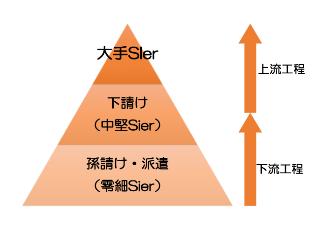 大手SEのプロジェクト・案件の大きさ