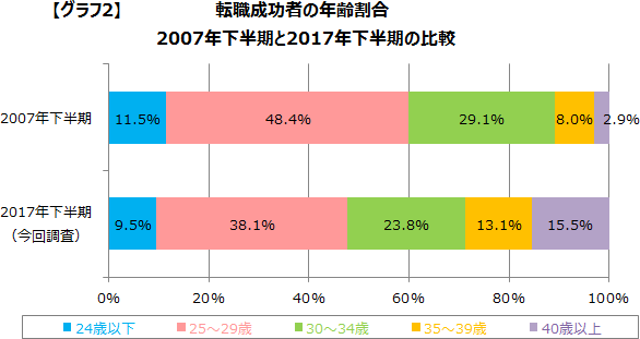 30代で未経験からの転職は可能！あきらめないことが大切