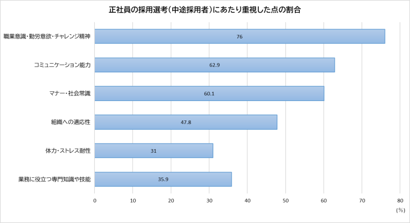 参考：厚生労働省　平成30年若年者雇用実態調査の概況-2若年労働者の採用状況