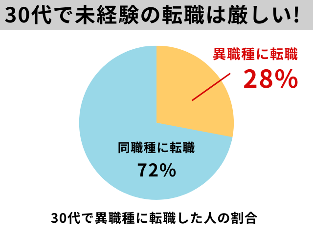 30代で未経験の転職は厳しい