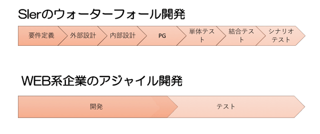 WEB系の品質の作り込みは属人的