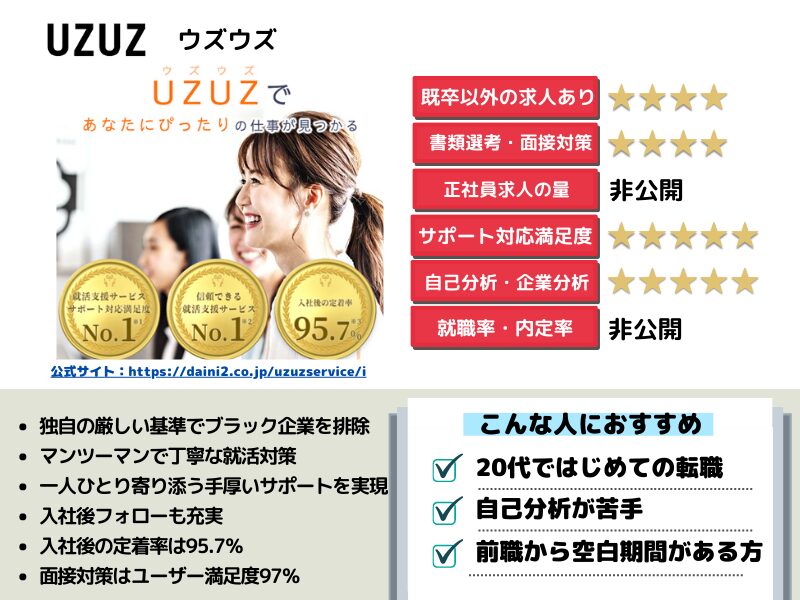 7位：UZUZ(ウズウズキャリアサポート)