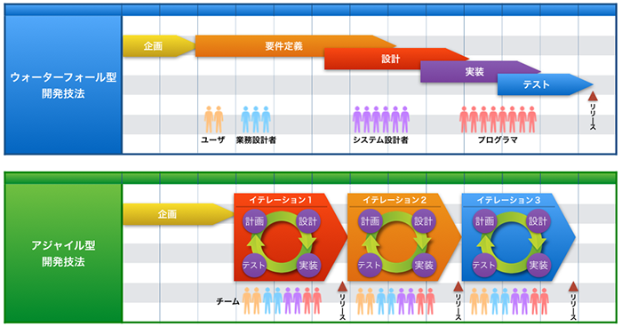 アジャイル開発とは