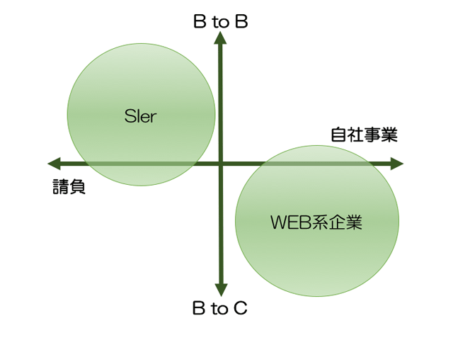 Web系とはインターネットを活用した自社サービスを運営している企業のこと