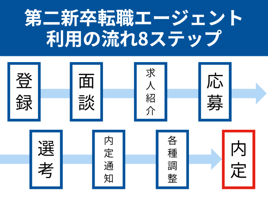 第二新卒の転職エージェント利用の流れ