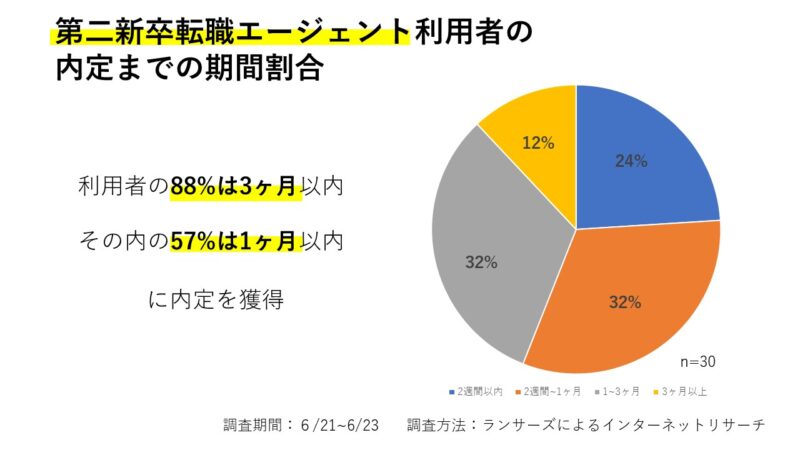 第二新卒転職エージェント利用者の内定までの期間割合