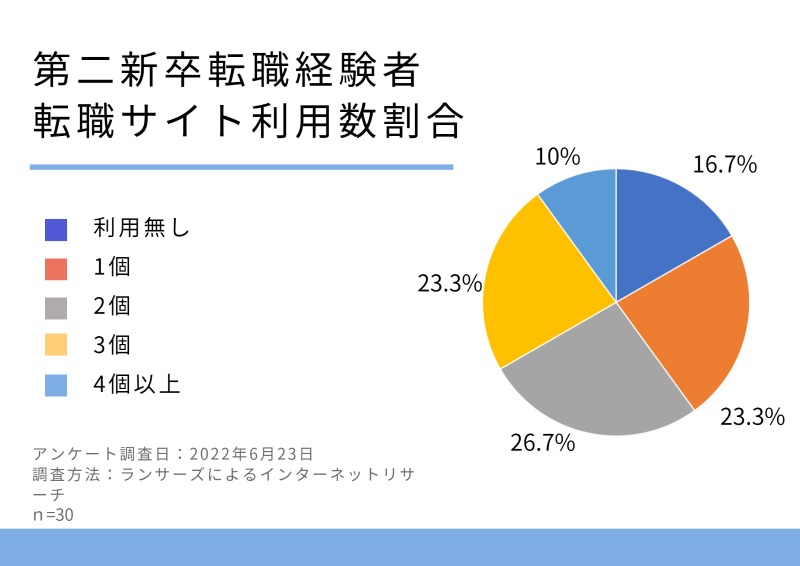 転職サイトは3サービス以上の利用がおすすめ