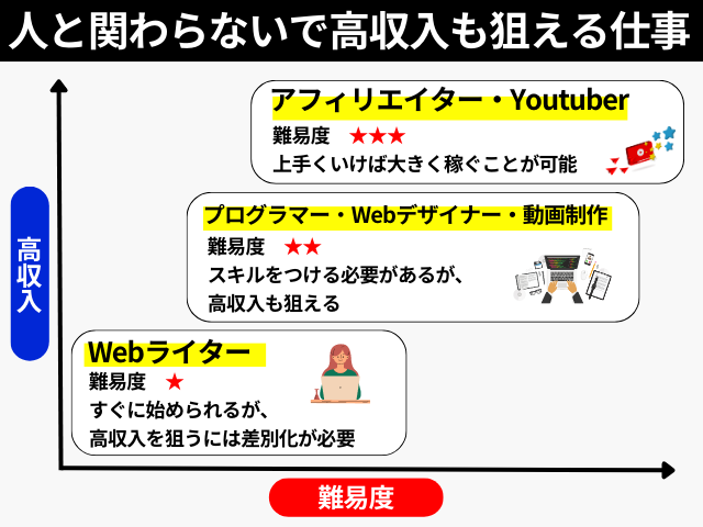 人と関わらないで高収入も狙える仕事
