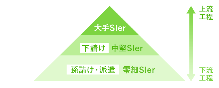 SIerの下請け構造