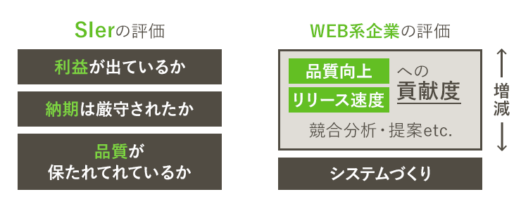 Web系での評価（給与）はシステムづくりと事業・組織への貢献が軸