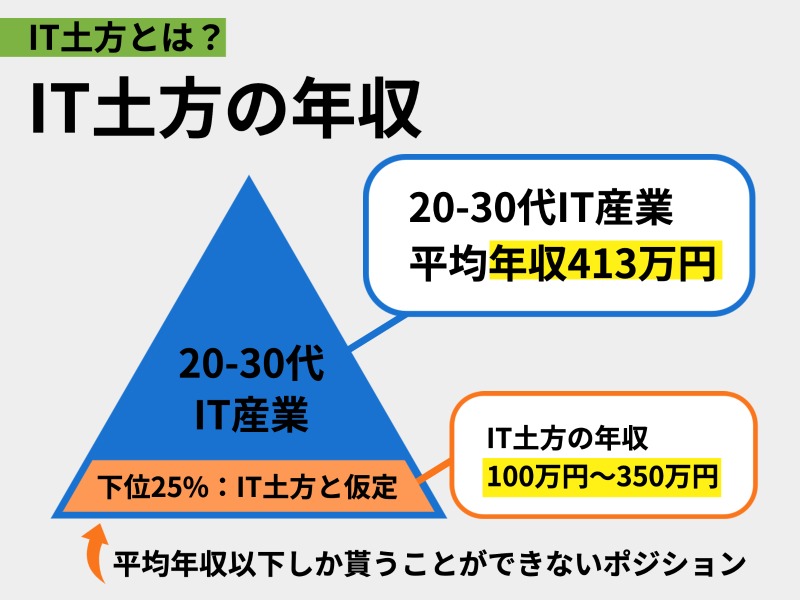 IT土方の年収は100〜350万円