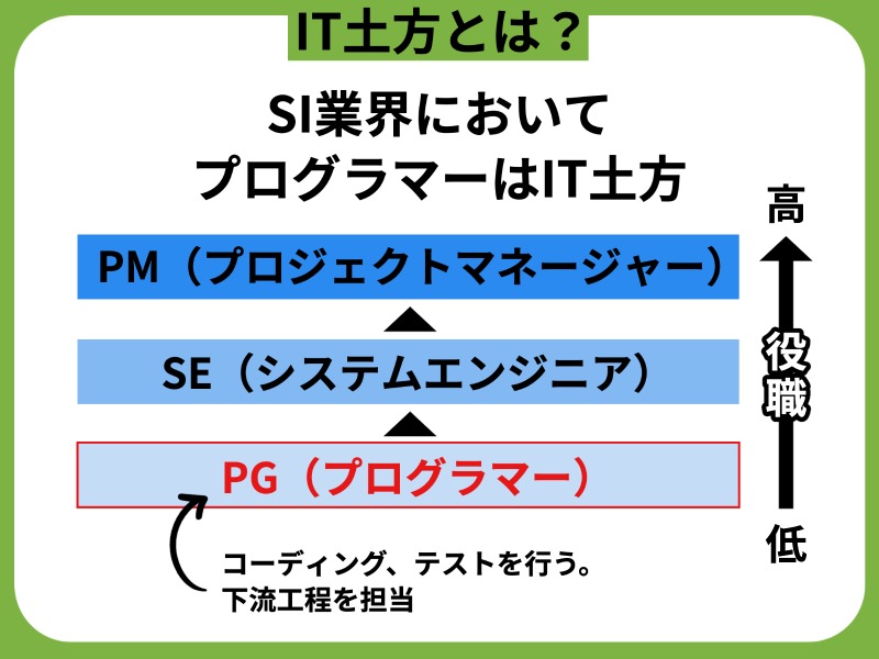 SI業界においてプログラマーはIT土方