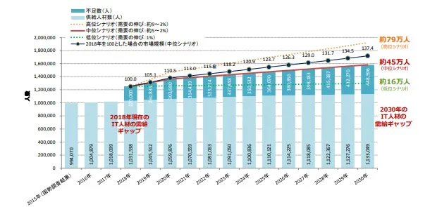 SI業界の人材不足についてのグラフ