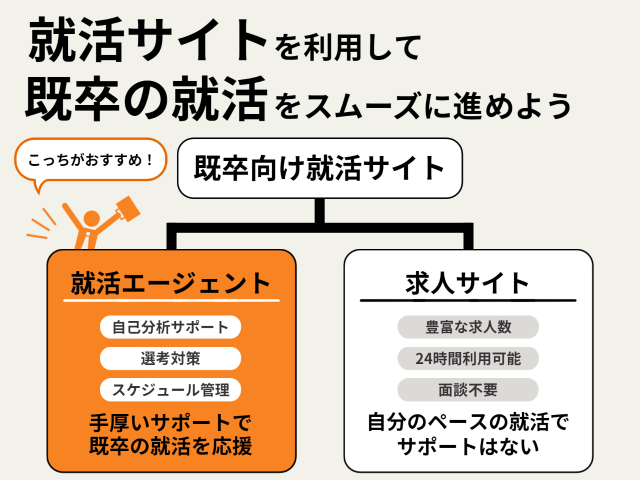 既卒の就活サイトはサポートの手厚さで選ぶ