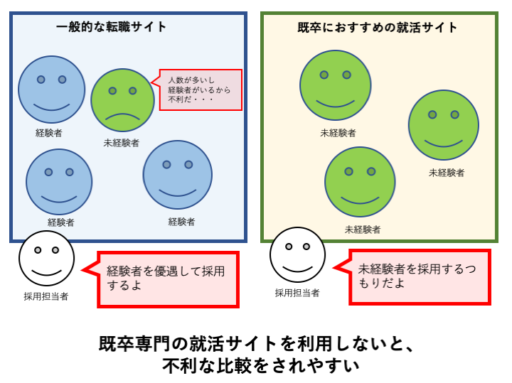 既卒におすすめ就活エージェントランキング