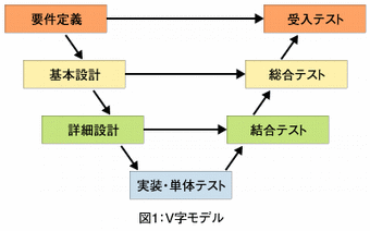 品質を守るV字モデル