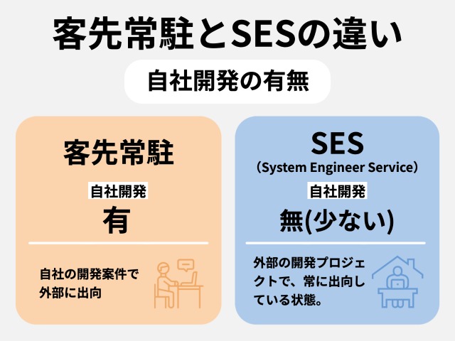 客先常駐とSESの違いは自社開発の有無