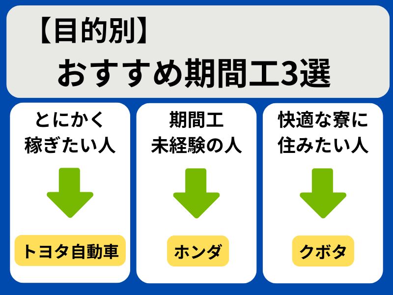 【目的別】おすすめ期間工3選