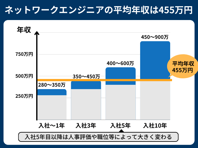 ネットワークエンジニアの年収は455万円