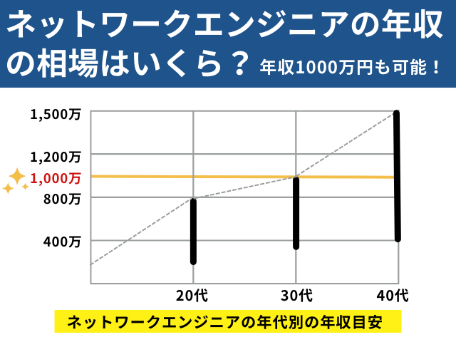 ネットワークエンジニアの年収の相場はいくら？