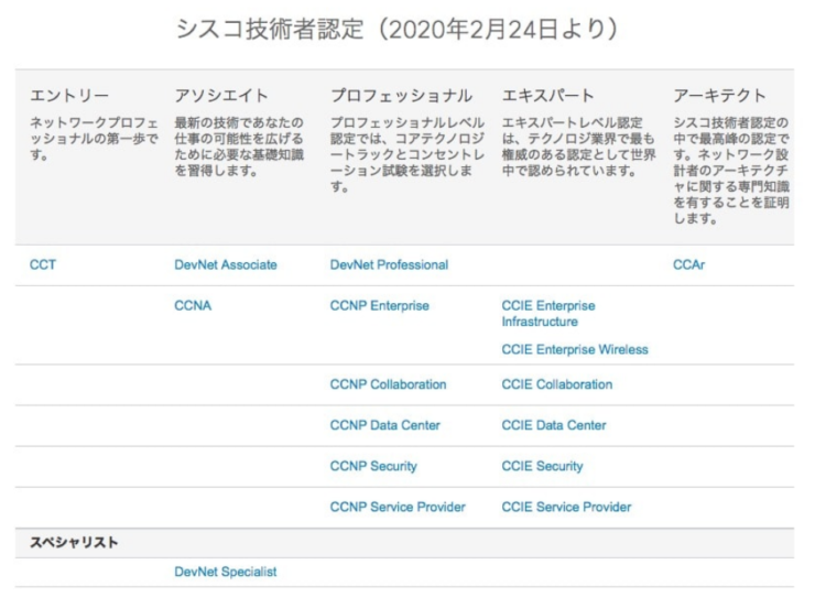 ネットワークエンジニアに必要な資格CISCOについて