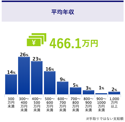 社内SEの平均年収