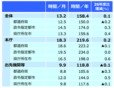 公務員の平均残業時間