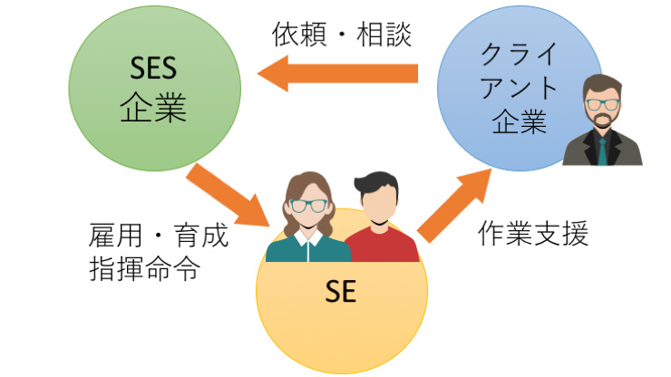 SESのビジネスモデル