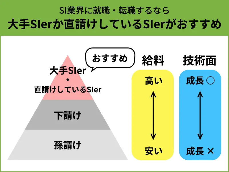 大手SIerか直請けしているSIerがおすすめ