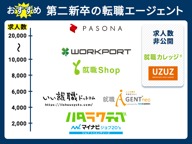 第二新卒におすすめの転職エージェント9選