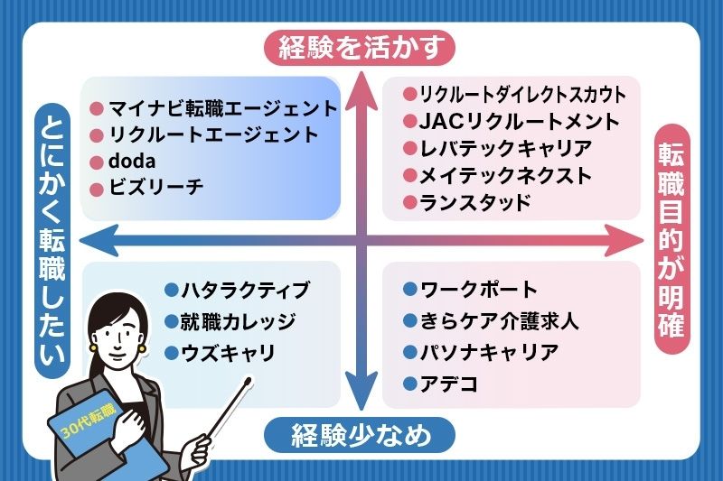 30代向けの転職エージェントの間違いない選び方
