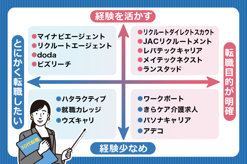 30代転職エージェントの比較表から分かるおすすめサービス