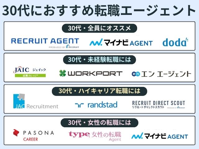 30代転職は厳しい？おすすめの転職エージェントを比較!未経験や女性向けも紹介