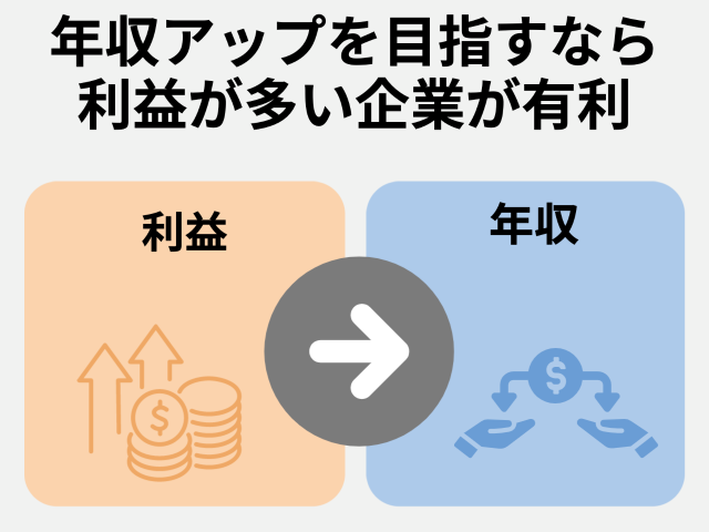 年収アップを目指すなら利益が多い企業が有利
