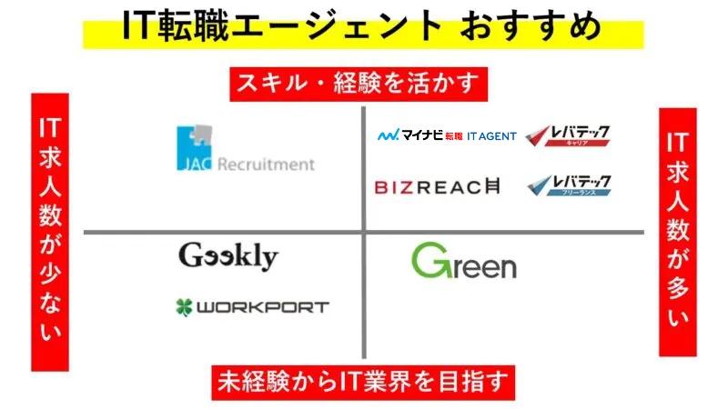 IT転職エージェントの選び方