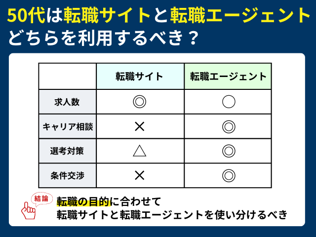 50代は転職サイトと転職エージェントどちらを利用するべき？