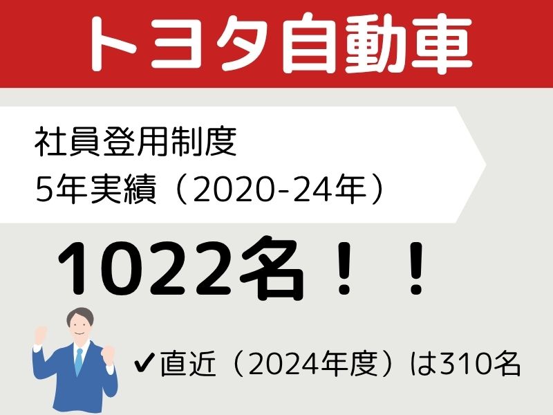 トヨタ（自動車）：1,022名（5年実績！）