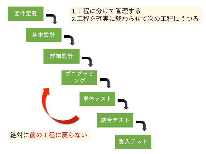 ウォーターフォールモデルとは