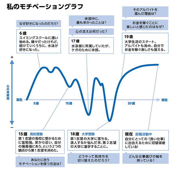 モチベーショングラフ